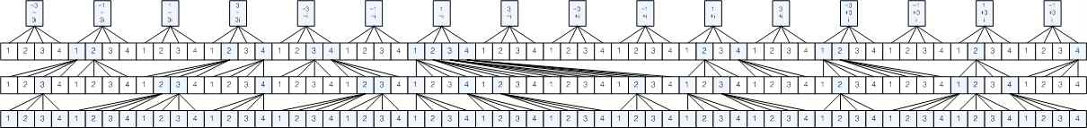 4x4 16QAM 변조 방식의 M-algorithm(M=16) 트리 구조