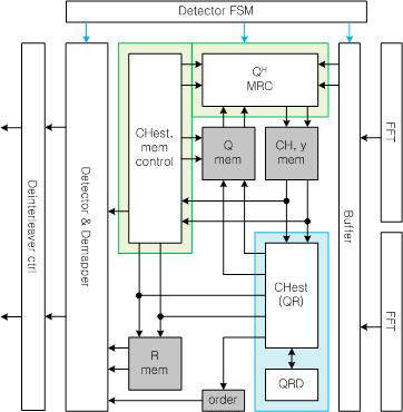 Detector 블록 구성도