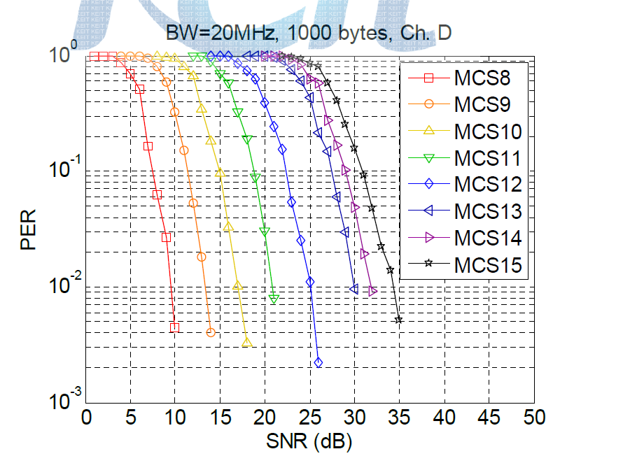 HT 20MHz, 2x2, 2stream, Ch. D, Fixed