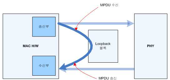 루프백 경로