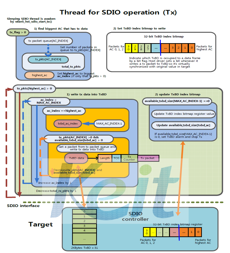 Host Device Driver SDIO Tx Operation 블록도