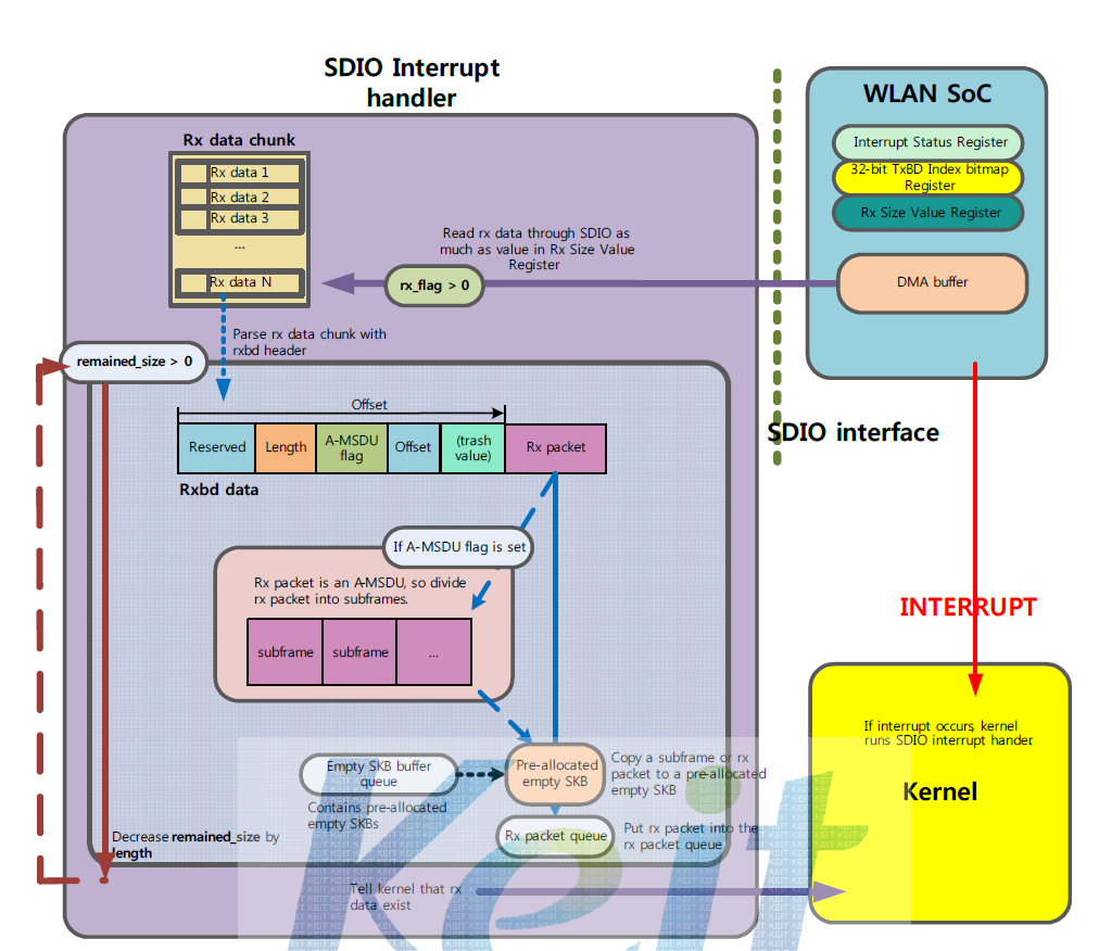 Host Device Driver SDIO Rx Operation 블록도