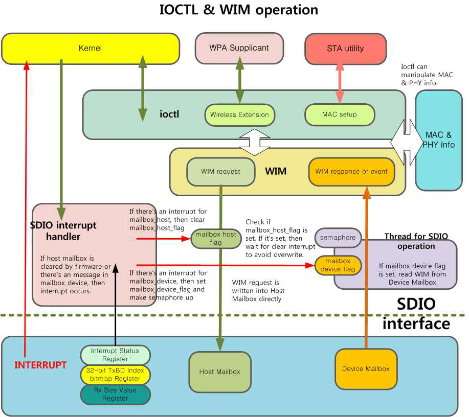 Host Device Driver IOCTL & WIM Operation 블록도