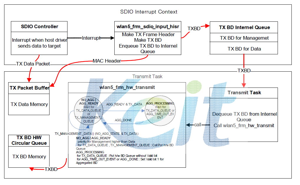 Firmware Tx Module