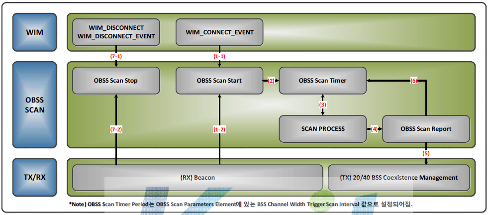 Firmware OBSS Scan 기능 블록도