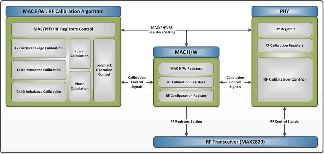 Firmware RF Calibration 처리 블록도