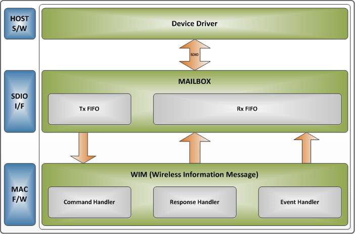 WIM Interface 구조