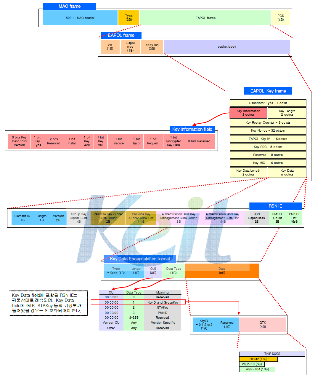 EAPOL Key 프레임 포맷