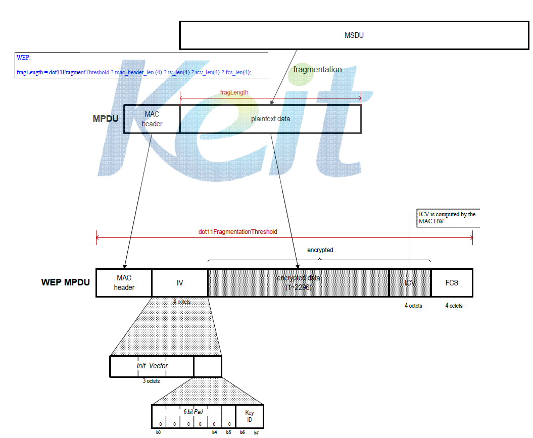 WEP 보안이 적용된 MPDU 포맷