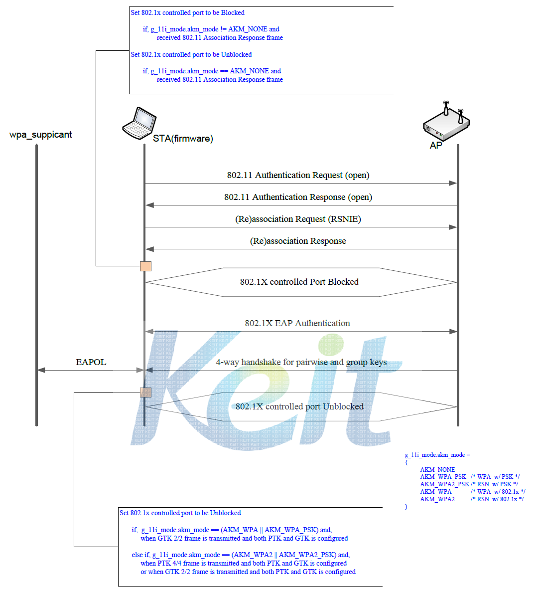 IEEE 802.11X 포트 제어 동작 개념도