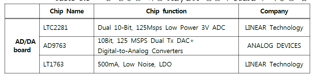 모뎀 검증을 위한 AD/DA 변환기 board에 사용한 칩