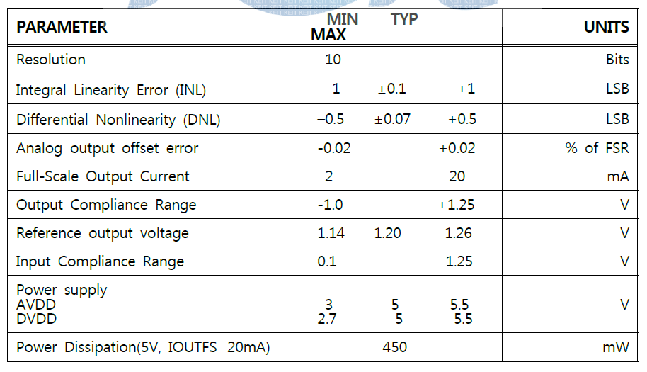 ANALOG DEVICES AD9763 DA변환기 주요 사양