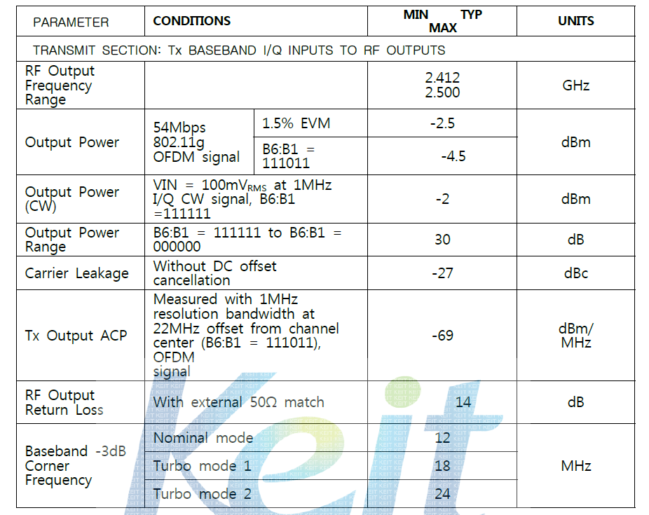 Maxim RF Transceiver MAX2829 2GHz Tx 주요 사양