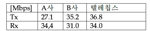 Android 연동 appliccation thru-put