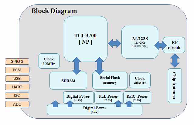 TCC3700 무선랜 SoC 적용 상용 모듈 블록도