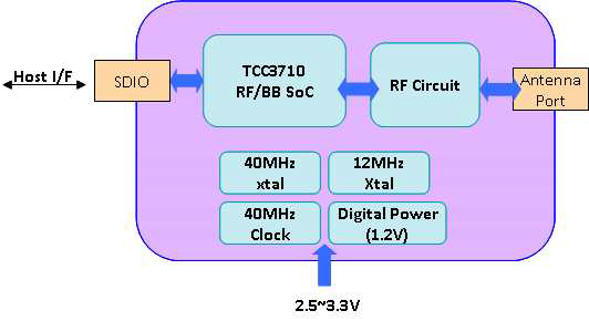TCC3710 적용 무선랜 단말모듈 블록도