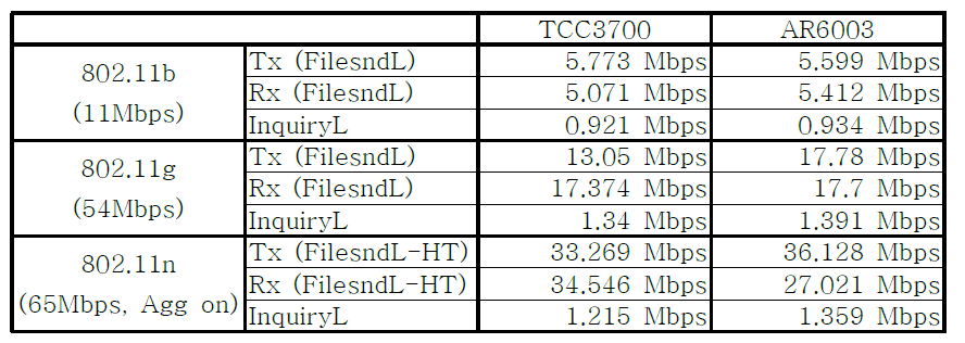 TCC3700, AR6003 Throughput 비교 테스트 결과