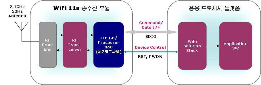WiFi 송수신 모듈과 응용 프로세서 플랫폼 개념도