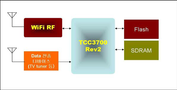 TCC3700의 응용 예