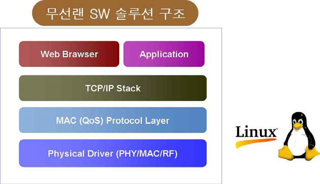 TCC3700 stand-alone용 Linux stack 구조