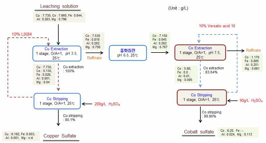 Flowsheet for recovery of Cu & Co from organic bioleaching solution.