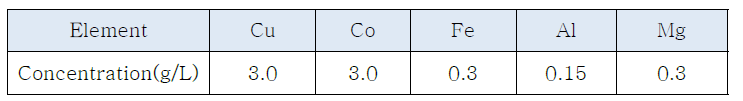 Composition of synthetic leaching solution