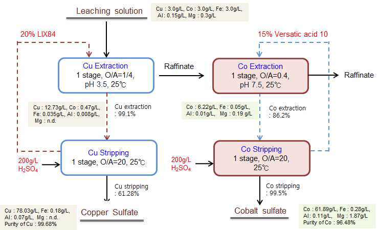 Flowsheet for recovery of Cu & Co from organic bioleaching solution.