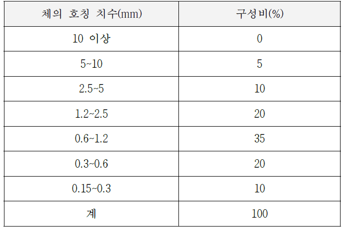 코발트 슬래그 골재의 입도분포