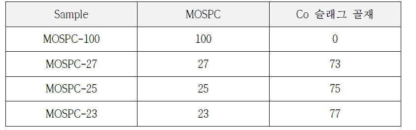 MOSPC 콘크리트 시편의 Co 슬래그 골재 혼합비