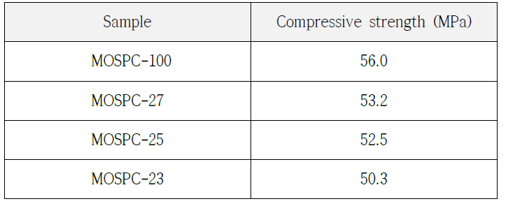 미분말을 첨가하여 제조한 SPC 콘크리트 시편의 압축강도