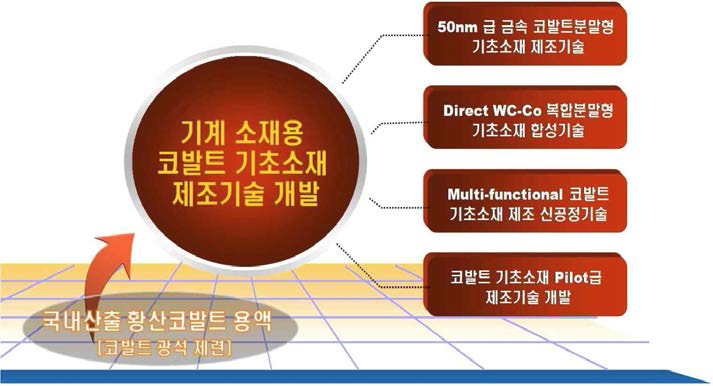 기계 소재용 코발트 기초소재화 기술 개념도