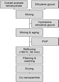 폴리올법에 따른 코발트 제조 공정도