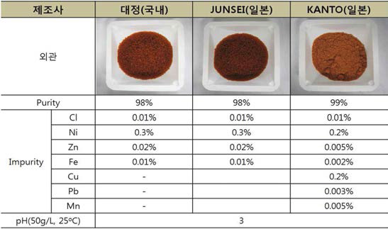 상용화 황산코발트의 특성 분석 결과