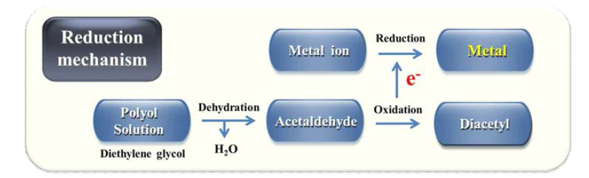 폴리올 공정을 통해 금속이온이 금속으로 환원되는 메커니즘