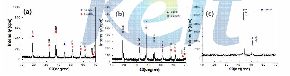 각 온도에 따라 4시간 동안 합성된 코발트 화합물의 XRD 패턴