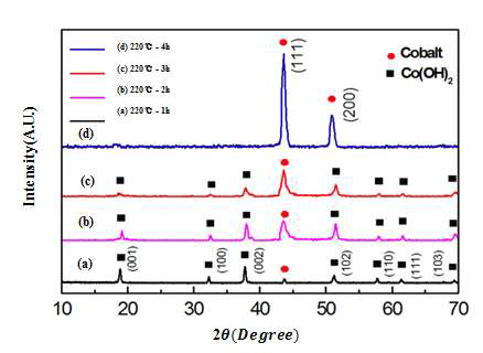 220℃에서 합성된 코발트 화합물의 합성 시간별 XRD 패턴