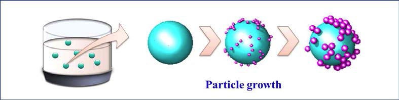 2차 핵 생성에 의한 입자 성장 모식도
