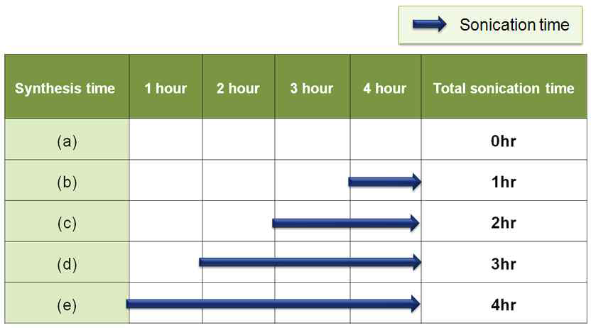 폴리올 공정 중 초음파 분산기의 도입 시간