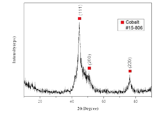 220 ℃, 30분간 폴리올 공정 중 자성체를 이용하여 추출된 코발트 화합물의 XRD 분석결과