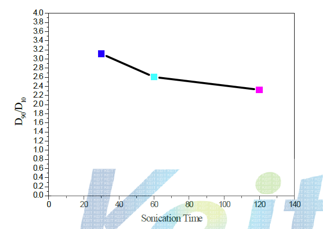 30분 합성한 코발트 나노 분말 제조 후 추가적인 초음파 에너지 주입 시간에 따른 PSA 값에 따른 D90/D10 값