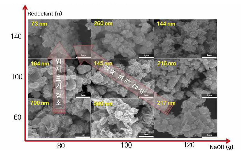 DOE에 따른 코발트 분말의 입자크기 분석 결과 (환원제 : NaOH)