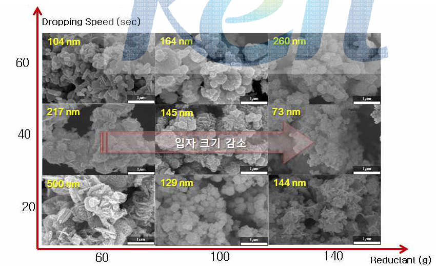 DOE에 따른 코발트 분말의 입자크기 분석 결과 (환원제 : 투입속도)