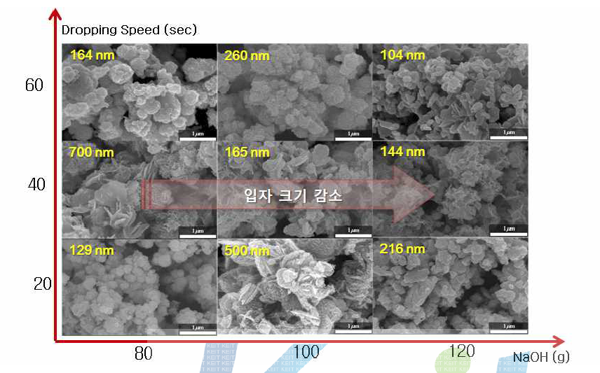 DOE에 따른 코발트 분말의 입자크기 분석 결과 (NaOH : 투입속도)