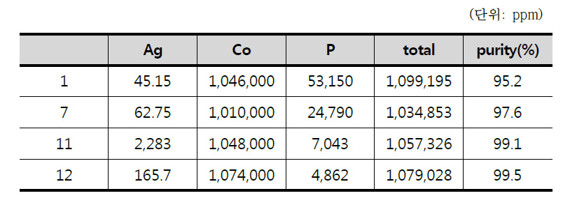 DOE에 따른 코발트 분말의 ICP 분석