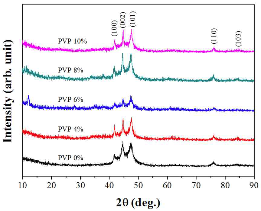 PVP 첨가량에 따른 코발트 분말의 XRD 결과