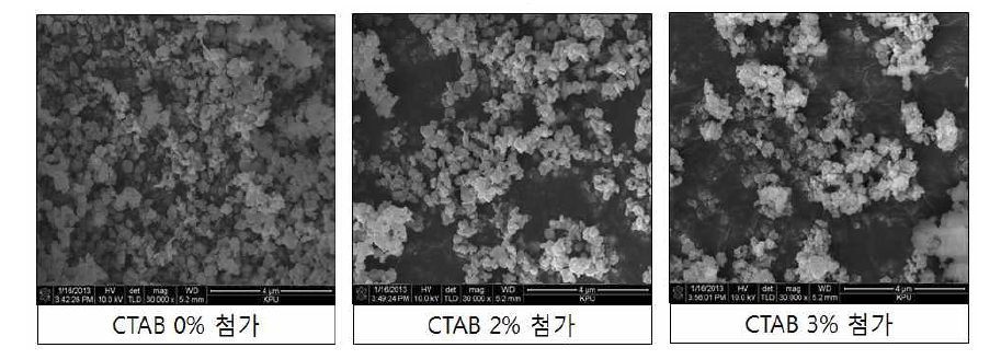 CTAB 첨가량에 따른 코발트 분말의 SEM 결과