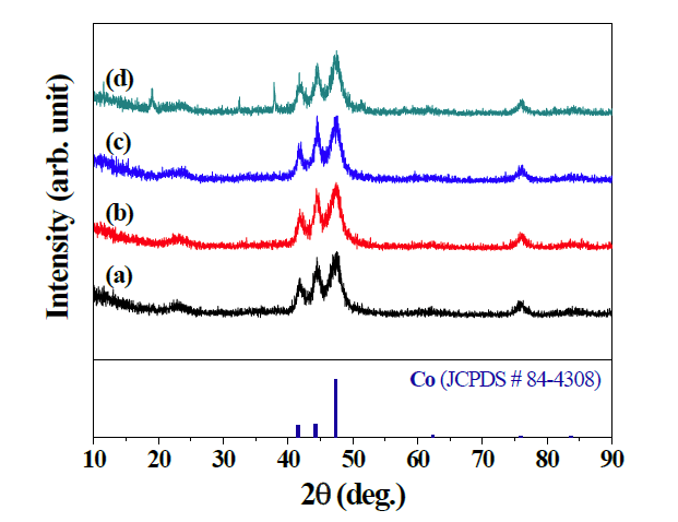NaOH 투입량 변화에 따른 Co 분말의 XRD 결과