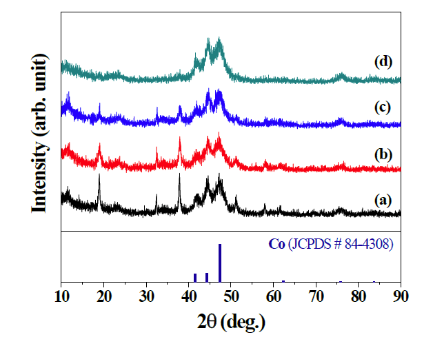 H3PO2 투입속도 변화에 따른 Co 분말의 XRD 결과