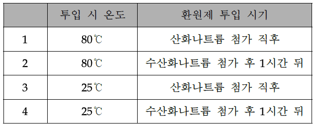 온도 및 aging 시간에 따른 영향을 보기위한 실험 조건