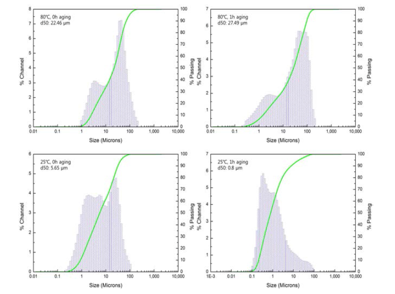 환원제 투입 시기 및 투입 시 온도에 따른 입도 분석 결과